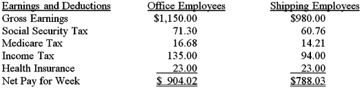 The Rollins Company has office employees and shipping employees.A summary of their earnings and deductions for the week ended June 14,2016,is shown below.On page 6 of a general journal,record the June 14 payroll and the entry to summarize the effect of the checks written to pay the payroll.