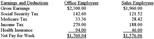 The Royal Company has office employees and sales employees.A summary of their earnings and deductions for the week ended April 26,2016,is shown below.On page 18 of a general journal,record the April 26 payroll and the entry to summarize the effect of the checks written to pay the payroll.