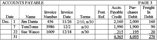 The purchases journal for Carothers Company is shown below.Describe how the amounts would be posted to the general ledger accounts.