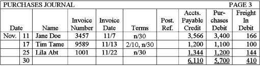 The purchases journal for Wright Company is shown below.Describe how the amounts would be posted to the general ledger accounts.