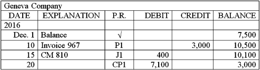 One of the supplier accounts from the accounts payable ledger for Allen Company is shown below.Explain each of the entries that have been posted to this supplier's subsidiary ledger account.