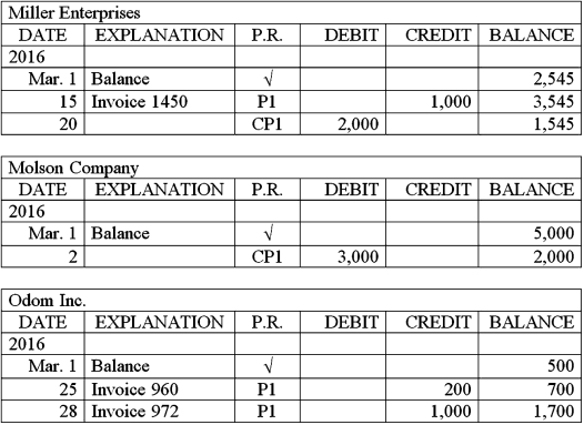 The accounts payable ledger for Dora's Dollar Shop is shown below.Prepare a schedule of accounts payable as of March 31,2016.