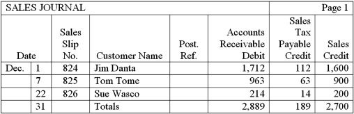 The sales journal for Carothers Company is shown below.Describe how the amounts would be posted to the general ledger accounts.