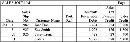 The sales journal for Simon Company is shown below.Describe how the amounts would be posted to the accounts receivable subsidiary ledger accounts.