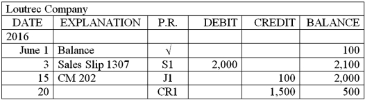 One of the customer accounts from the accounts receivable ledger for Toulouse Company is shown below.Explain each of the entries that have been posted to this customer's subsidiary ledger account.
