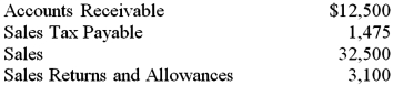 Selected balances from the general ledger of the All Star Video Rentals on July 31,2016,are listed below.Use the appropriate data to prepare the Revenue section of the firm's income statement for the month ended July 31,2016.