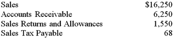 Selected balances from the general ledger of the Loren Company on March 31,2016,are listed below.Use the appropriate data to prepare the Revenue section of the firm's income statement for the month ended March 31,2016.