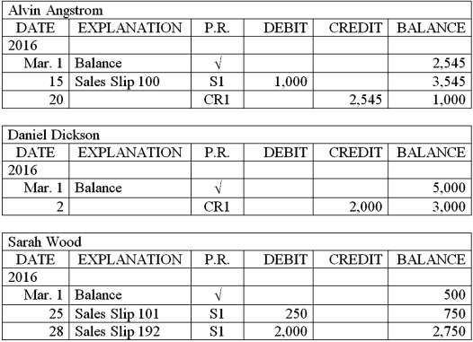 The accounts receivable ledger for Acme Auto Parts is shown below.Prepare a schedule of accounts receivable as of March 31,2016.