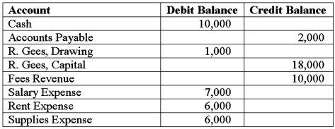 <strong>Use the following account balances from the adjusted trial balance of Gees Catering Select the correct closing entry that Gees Catering would make to close their revenue account(s)at the end of the accounting period.</strong> A) B) C) D)