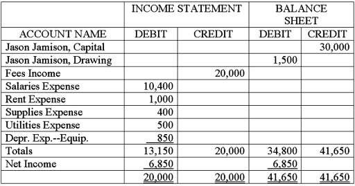 The partial worksheet for the Jamison Company showed the following data on October 31,2016.Record the closing entries on page 6 of a general journal.