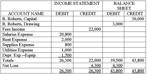The partial worksheet for the Roberts Company showed the following data on October 31,2016.Record the closing entries on page 9 of a general journal.