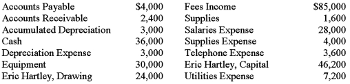 On December 31,the ledger of Hartley Engineering Company contained the following account balances: All the accounts have normal balances.Journalize the closing entries.Use 6 as the general journal page number.
