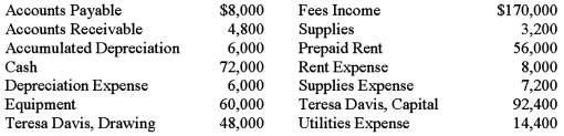 On December 31,the ledger of Davis Company contained the following account balances: All the accounts have normal balances.Journalize the closing entries.Use 11 as the general journal page number.