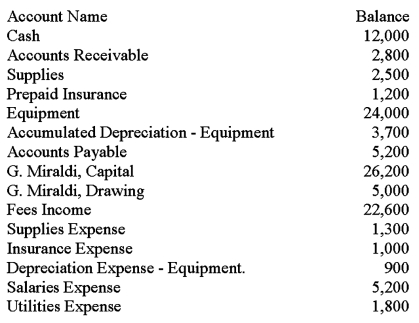 The adjusted ledger accounts of Miraldi Landscaping Design on December 31,2016,appear as follows.All accounts have normal balances and adjusting entries have been made.Extend the balances to the Balance Sheet and Income Statement columns of the worksheet.Then,journalize the closing entries on page 12 of a general journal.