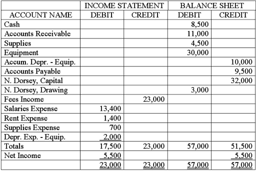 Dorsey Company's partial worksheet for the month ended March 31,2016,is shown below.Open the owner's capital account (account number 301)in the general ledger and record the March 1,2016,balance of $32,000 shown on the worksheet.Journalize the closing entries on page 3 of a general journal.Post the closing entries to the owner's capital account.Prepare a post-closing trial balance.