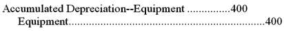 <strong>On January 1,ABC Catering purchased an oven for $2,000.The oven was expected to last five years and have no salvage value.Select the adjusting entry made on December 31,to record the depreciation of the oven for one year.</strong> A) B) C) D)