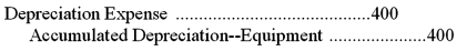 <strong>On January 1,ABC Catering purchased an oven for $2,000.The oven was expected to last five years and have no salvage value.Select the adjusting entry made on December 31,to record the depreciation of the oven for one year.</strong> A) B) C) D)