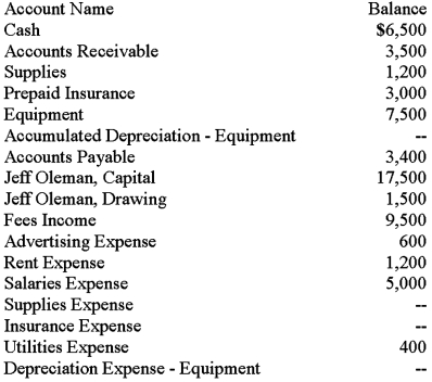 The balances of the ledger accounts for Oleman Services on January 31,2016,and the information needed for adjustments are shown below.Prepare the Trial Balance section,record the adjustments,and complete the worksheet. Adjustment information: (a)The supplies were purchased on January 1,2016.An inventory of supplies showed $600 on hand on January 31,2016. (b)The amount of Prepaid Insurance represents a payment made January 1,2016,for a six-month insurance policy. (c)The equipment,purchased January 1,2016,has an estimated useful life of 5 years with no salvage value.The firm uses the straight-line method of depreciation.