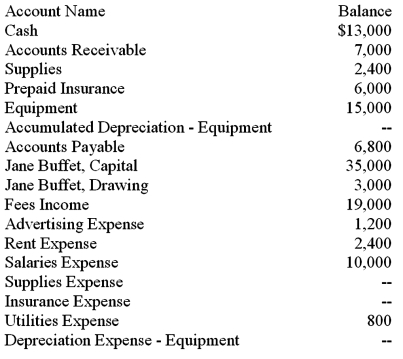 The balances of the ledger accounts for Buffet Services on September 30,2016,and the information needed for adjustments are shown below.Prepare the Trial Balance section,record the adjustments,and complete the worksheet. Adjustment information: (a)The supplies were purchased on September 1,2016.An inventory of supplies showed $1,200 on hand on September 30,2016. (b)The amount of Prepaid Insurance represents a payment made September 1,2016,for a six-month insurance policy. (c)The equipment,purchased September 1,2016,has an estimated useful life of 5 years with no salvage value.The firm uses the straight-line method of depreciation.