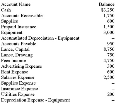 The balances of the ledger accounts for Lance's Landscaping Design on March 31,2016,and the information needed for adjustments are shown below.Prepare the Trial Balance section,record the adjustments,and complete the worksheet. Adjustment information: (a)The supplies were purchased on March 1,2016.An inventory of supplies showed $300 on hand on March 31,2016. (b)The amount of Prepaid Insurance represents a payment made March 1,2016,for a six-month insurance policy. (c)The equipment,purchased March 1,2016,has an estimated useful life of 5 years with no salvage value.The firm uses the straight-line method of depreciation.