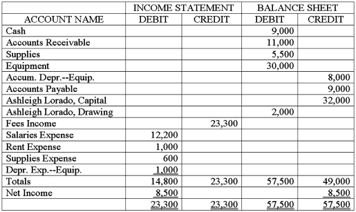 The partial worksheet for the Lorado Insurance Agency for the month ended October 31,2016,is shown below.Using this data,prepare an income statement,a statement of owner's equity,and a balance sheet.The owner made no additional investments during the month.