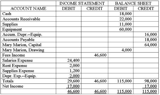 The partial worksheet for the Marion Consulting Services for the month ended January 31,2016,is shown below.Using this data,prepare an income statement,a statement of owner's equity,and a balance sheet.The owner made no additional investments during the month.