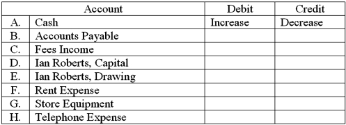 For each of the accounts listed below,enter the words,Increase or Decrease,the Debit and Credit columns to indicate the effects of each on the account balance.The first row has been completed for reference.