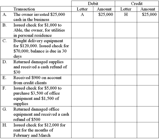 The accounts with identification letters for Able Delivery Services are listed below. During the January,the company completed the transactions listed below.Indicate the appropriate journal entry that needs to be recorded for each transaction by providing the account letter and amount.Some entries may need more than one debit and/or more than one credit.The first transaction is completed as an example.