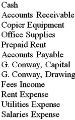 Conway Copy Shop is owned and operated by Gerald Conway.The shop's accounts are presented below.Review the transactions presented and determine the appropriate debits and credits to the affected accounts.   Issued a check for $250 to pay creditor for office supplies