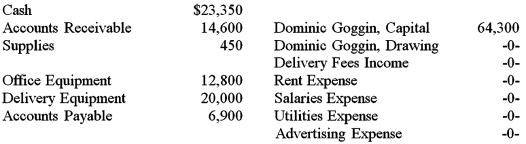 The accounts with their respective balances for Dom's Delivery Service as of June 1 are given below.All accounts have normal balances. Dom's had the following transactions during the month of June. a.Paid rent for June,$1,000 b.Dominic Goggin withdrew $4,500 from the business for personal use c.Performed services for $4,000 in cash d.Performed services for $22,750 on credit e.Received $12,000 from credit customers on account f.Paid the administrative assistant salary of $2,000 and delivery service messenger/driver salary of $3,000 for the month by check g.Paid the electric and phone bills by check for a total of $600 h.Paid creditors $6,000 on account i.Purchased $7,500 in supplies on account j.Paid $1,800 cash for advertising in the local newspaper in June Using the information above,set up T accounts and enter transactions a-j.Foot each account as of June 30,2016.Prepare a Trial Balance.