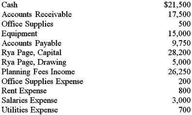 The T account balances for the accounts of Rya's Planning Services as of January 31,2016 are listed below. Using the information given for Rya's Planning Services,create an Income Statement,Statement of Owner's Equity,and Balance Sheet for January 2016.