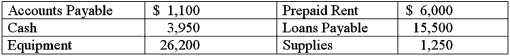 On December 1,2016,Geneva Jordan opened her new business with the following assets and liabilities.Complete the accounting equation for the firm. Assets $________ = Liabilities $________ + Owner's Equity $________
