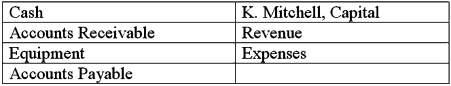 The transactions listed below took place at the Mitchell Advertising Agency.These transactions affected the following accounts.Indicate the accounts affected and use plus and minus to show the changes caused by each transaction. Sent a check to a creditor