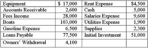Guy McKinley started the McKinley Charter Service at the beginning of August 2016.On August 31,2016,the accounting records of the business showed the following information.Prepare an income statement and a statement of owner's equity for the month and a balance sheet as of August 31,2016.