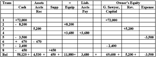 The figure below shows the transactions for Sawyer Architecture Services during June.Greg Sawyer opened this business on June 1 with a capital investment of $72,000 (Transaction 1). What was the net income or net loss for Sawyer Architecture Services for the month of June?