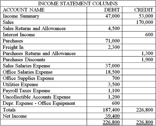 <strong>Use the following account balances from the adjusted trial balance columns of Goody Chocolate's worksheet to answer below question. Using the adjusted trial balance above,select the correct closing entry that Goody Chocolate would make to close their revenue accounts (and other temporary income statement accounts with credit balances)at the end of the accounting period.</strong> A) B) C) D)
