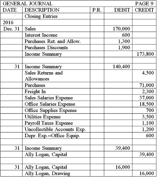 <strong>Use the following account balances from the adjusted trial balance columns of Goody Chocolate's worksheet to answer below question. Using the adjusted trial balance above,select the correct closing entry that Goody Chocolate would make to close their revenue accounts (and other temporary income statement accounts with credit balances)at the end of the accounting period.</strong> A) B) C) D)