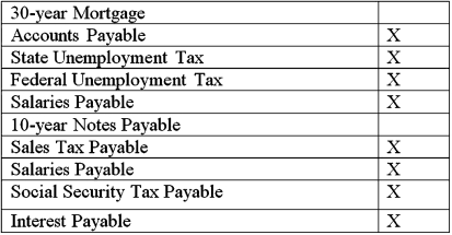 <strong>Use the following account balances from the adjusted trial balance columns of Goody Chocolate's worksheet to answer below question. Using the adjusted trial balance above,select the correct closing entry that Goody Chocolate would make to close the expense accounts (and cost of goods sold accounts with debit balances)at the end of the accounting period.</strong> A) B) C) D)