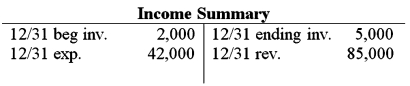 <strong>The accountant of Randy's Flooring has closed all of the temporary income statement accounts.The accountant is now ready to close the Income Summary account.Using the Income Summary T-account below,determine the correct closing entry the accountant needs to make in order to close the account. </strong> A) B) C) D)