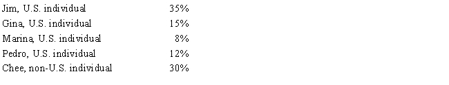 <strong>The following persons own Schlecht Corporation, a foreign corporation. None of the shareholders are related. Subpart F income for the tax year is $300,000. No distributions are made. Which of the following statements is correct?</strong> A)Schlecht is not a CFC. B)Chee includes $90,000 in gross income. C)Marina is not a U.S. shareholder for purposes of determining whether Schlecht is a CFC. D)Marina includes $24,000 in gross income.