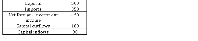 <strong>Consider the balance- of- payments accounting information for Lalaland in 2010 as shown in the table below. All values are in billions of dollars and any variables not provided below have a value of zero. TABLE 35- 1 Refer to Table 35- 1. What is the net change in the stock of Lalaland's investments abroad in 2010?</strong> A)an increase of $90 billion B)a decrease of $90 billion C)an increase of $180 billion D)a decrease of $180 billion E)insufficient information to determine