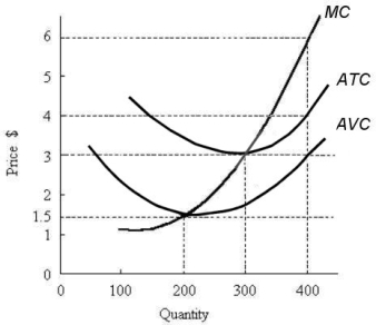 <strong>Consider the following short- run cost curves for a perfectly competitive firm. FIGURE 9- 2 Refer to Figure 9- 2. If the current market price is $6, the profit- maximizing output for this firm is</strong> A) 100 units. B) 200 units. C) 300 units. D) 400 units. E) 500 units.