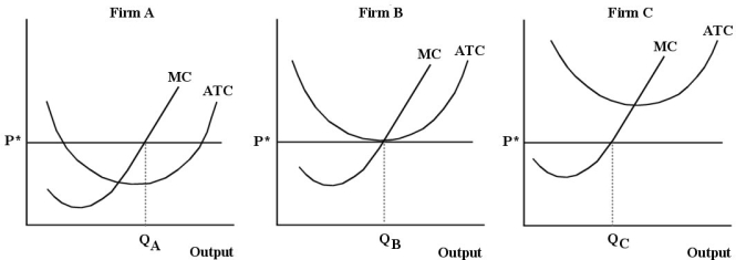 <strong>The diagram below shows the short- run cost curves for 3 perfectly competitive firms in the same industry. FIGURE 9- 6 Refer to Figure 9- 6. If Firms A, B and C are in the same industry, is this industry in long- run equilibrium?</strong> A) Yes, because P = MC = MR for each of the 3 firms. B) Yes, because each of the 3 firms is operating at its minimum efficient scale. C) No, because if the industry were in equilibrium, all 3 firms would be earning zero economic profits. D) No, because Firm A is not producing at a profit- maximizing level of output. E) Yes, because all 3 firms are producing at their minimum average total cost.