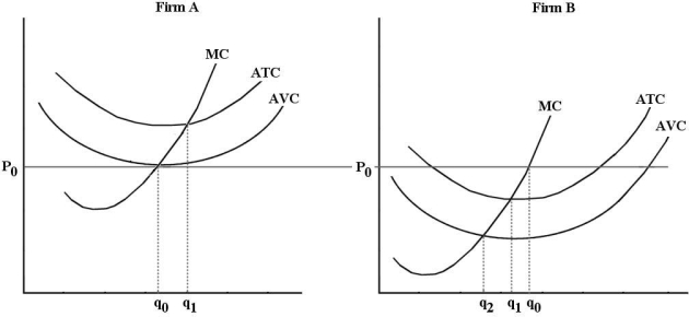 <strong>Consider the following cost curves for two perfectly competitive firms, A and B. FIGURE 9- 4 Refer to Figure 9- 4. Firms A and B are in the same industry. Choose the statement that best describes the situation facing the two firms.</strong> A) Firm A and Firm B are both suffering economic losses and will soon exit the industry. B) Firm A is making losses but remains producing as long as price falls no further; Firm B is producing at lower cost and is earning economic profits. C) Firm A and Firm B are both earning positive economic profits; new firms will likely enter the industry. D) Firm A is suffering losses and will be shut down immediately; Firm B will be shut down if the price falls any further.