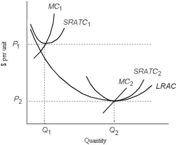 <strong>Consider the following cost curves for Firm X, a perfectly competitive firm. FIGURE 9- 3 Refer to Figure 9- 3. If Firm X has a capital stock that generates SRATC1, then in the long run Firm X will have to</strong> A) maintain its output level at Q1, because it is maximizing its short- run profits. B) set its output at Q1 with an expanded plant size. C) set its output at Q1 with the existing plant size. D) expand its output to Q2 with the existing plant size. E) either expand its plant size or exit from the industry.