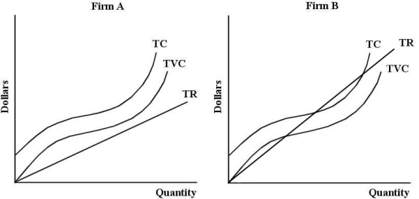 <strong>Consider the total cost and revenue curves shown below, for two perfectly competitive firms, Firm A and Firm B. FIGURE 9- 5 Refer to Figure 9- 5. If both Firms A and B are producing a level of output such that the slope of the TC curve is equal to the slope of the TR curve,</strong> A) then both firms are earning positive economic profits because the distance between TR and TC is the greatest. B) then both firms are suffering losses because the distance between TR and TC is the smallest. C) then MC = MR and the firm is maximizing profit (or minimizing losses). D) then MC = MR but the firm may not be maximizing its profits. E) then the ATC is at a minimum and the firm is maximizing profits.