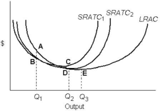 <strong>  FIGURE 8- 2 Refer to Figure 8- 2. Increasing returns to scale occur over the output range</strong> A) Q2 to Q3 only. B) beyond Q3 only. C) 0 to Q1 only. D) Q1 to Q2 only. E) 0 to Q3 only. <div style=padding-top: 35px> 