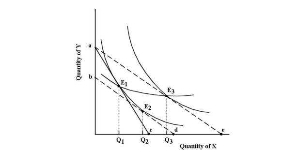 <strong> FIGURE 6- 10 Refer to Figure 6- 10. Suppose the consumer begins at E1. The income and substitution effects of the reduction in the price of X are represented as follows:</strong> A) the distance Q1Q2 shows the income effect and the distance Q2Q3 shows the substitution effect. B) the distance Q1Q2 shows the substitution effect and the distance Q2Q3 shows the income effect. C) the distance Q1d shows the substitution effect and the distance Q2e shows the income effect. D) the distance de shows the income effect and the distance cd shows the substitution effect. E) the distance Q1Q3 shows the substitution effect and the distance Q2Q3 shows the income effect.