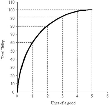 <strong> FIGURE 6- 1 Refer to Figure 6- 1. Total utility is at its maximum when marginal utility is</strong> A) at the maximum. B) equal to total utility. C) negative. D) positive. E) equal to zero.