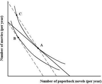 <strong>Sophie consumes two goods - paperback novels and visits to the movies. FIGURE 6- 11 Refer to Figure 6- 11. Sophie's movement from point A to point C is</strong> A) the income effect of a decrease in the price of paperback novels. B) the total effect of a decrease in the price of paperback novels. C) the income effect of an increase in the price of paperback novels. D) the total effect of a change in money income. E) the substitution effect of an increase in the price of paperback novels.